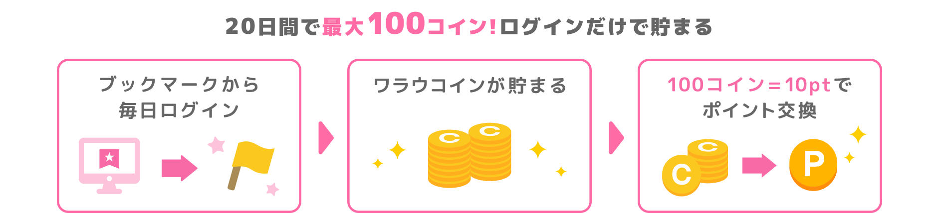 20日間連続ログインで最大100コイン!ログインするだけでコインが貯まる ブックマークから毎日ログイン→ワラウコインが貯まる→100コイン=10ptでポイント交換