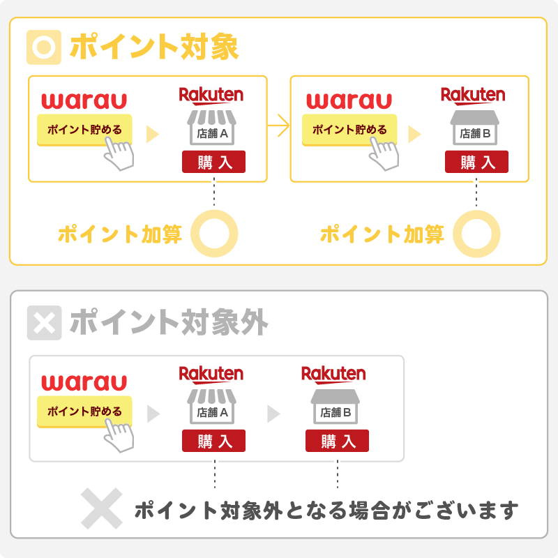 楽天市場ポイ活ならワラウ いま流行りのポイ活をはじめよう