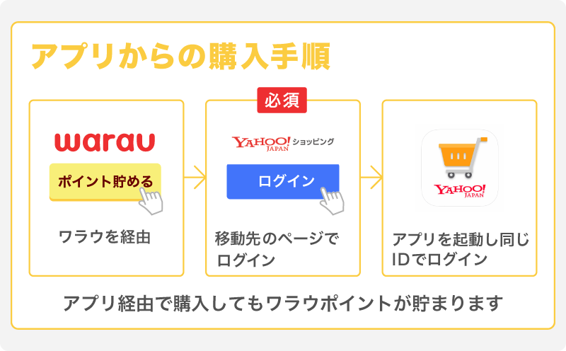 Yahoo ショッピングの口コミ クチコミ 評判 ポイ活ならワラウ いま流行りのポイ活をはじめよう