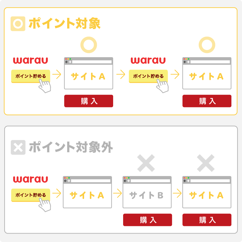 Yahoo ショッピングの口コミ クチコミ 評判 ポイ活ならワラウ いま流行りのポイ活をはじめよう