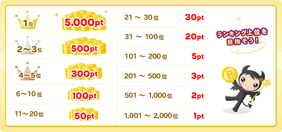 1位の方には5,000ptプレゼント！