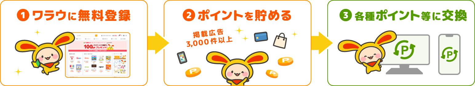 1. ワラウに無料登録 2. ポイントを貯める ワラウ経由で広告利用♪ 3. 各種ポイント等に交換