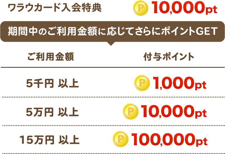 期間中のご利用金額に応じてさらにポイントGET