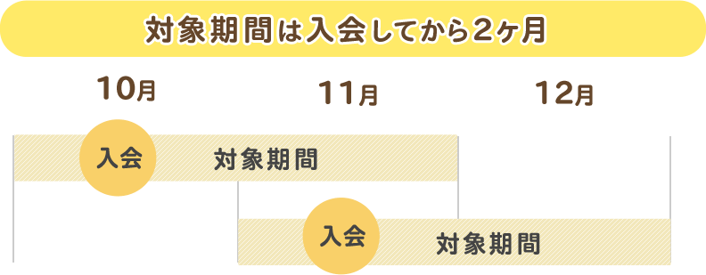 対象期間は入会してから２ヶ月