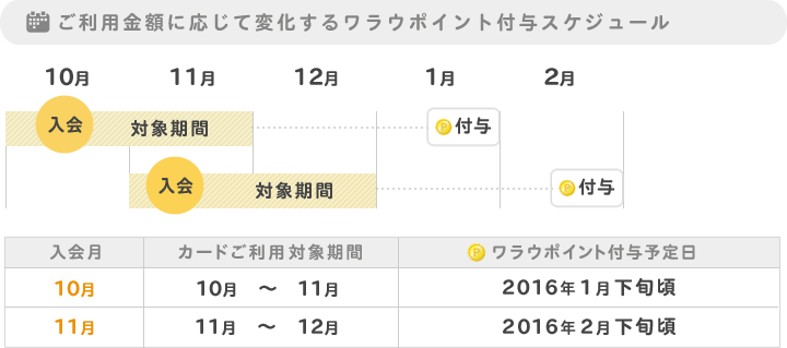 加算スケジュール