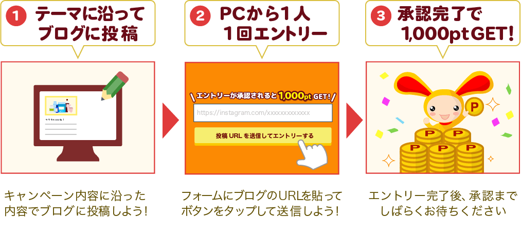 １、テーマに沿ってブログに投稿２、PCから1人1回エントリー3、承認完了で1,000ptGET!