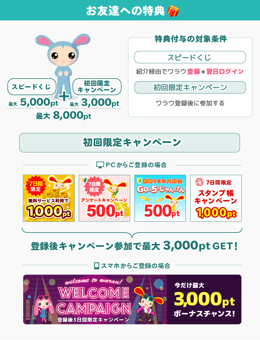 お友達への特典:新規限定キャンペーンに参加して最大3,000pt、対象条件:紹介経由でワラウスマホに登録後、限定キャンペーンに参加