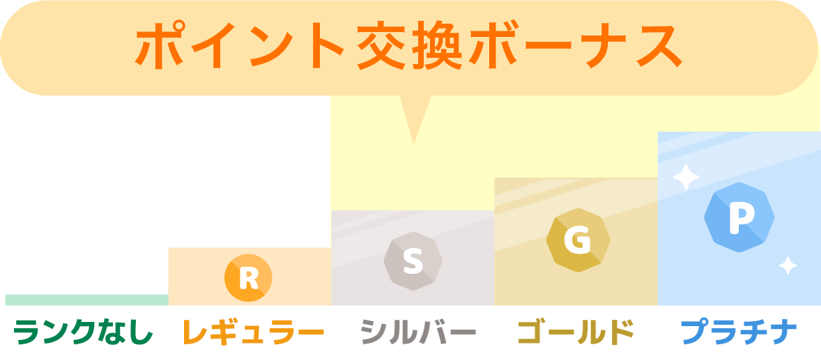 シルバーランク以上でポイント交換ボーナス