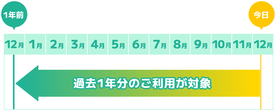 過去1年分のご利用が対象