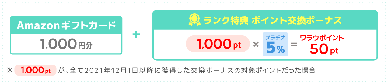 ※1,000ptが、全て2021年12月1日以降に獲得した交換ボーナスの対象ポイントだった場合