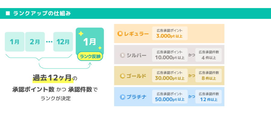 ランクアップの仕組み 過去12ヶ月分の承認ポイントかつ承認件数によってランクを反映。レギュラー 広告承認ポイント3,000pt以上、シルバー 広告承認ポイント10,000pt以上かつ広告承認件数4件以上、ゴールド 広告承認ポイント30,000pt以上かつ広告承認件数8件以上、プラチナ 広告承認ポイント50,000pt以上かつ広告承認件数12件以上