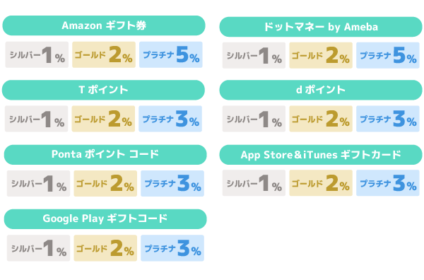 ドットマネー シルバー1%・ゴールド2%・プラチナ5%、Amazonギフト券 シルバー1%・ゴールド2%・プラチナ5%、Ponta ポイントコード シルバー1%・ゴールド2%・プラチナ3%、App Store&iTunes ギフトカード シルバー1%・ゴールド2%・プラチナ3%、Google Play ギフトコード シルバー1%・ゴールド2%・プラチナ3%。キャンペーン等により交換ボーナス率が変動することがございます