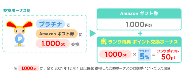 交換ボーナス例 プラチナでAmazon ギフト券に10,000pt交換すると、Amazon ギフト券1,000円分+ランク特典 ポイント交換ボーナス ワラウポイント500pt。※交換した10,000ptが全て2021年12月1日以降に獲得した交換ボーナスの対象ポイントだった場合