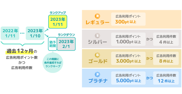 ランクアップの仕組み 過去12ヶ月分の承認ポイントかつ承認件数によってランクを反映。レギュラー 広告承認ポイント3,000pt以上、シルバー 広告承認ポイント10,000pt以上かつ広告承認件数4件以上、ゴールド 広告承認ポイント30,000pt以上かつ広告承認件数8件以上、プラチナ 広告承認ポイント50,000pt以上かつ広告承認件数12件以上