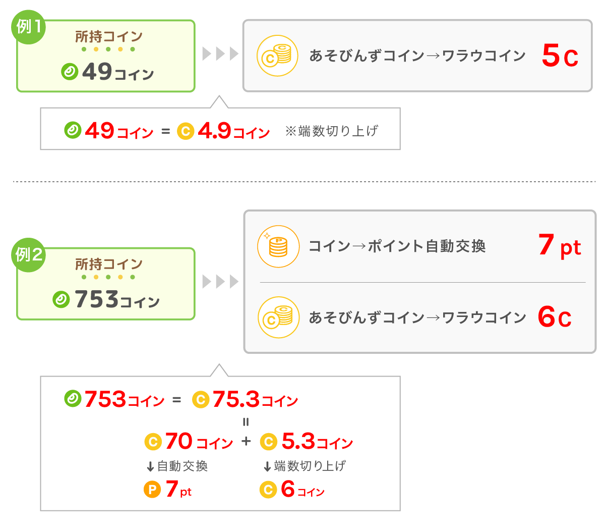 例1 あそびんずコイン49コイン=ワラウコイン4.9コインですが端数切り上げのため、ワラウコイン5コインに換算。例2 あそびんずコイン753コイン=ワラウコイン6コイン+ワラウポイント7pt