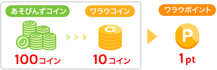 あそびんずコイン100コイン→ワラウコイン10コイン = ワラウポイント1pt