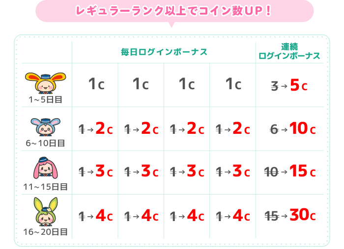 レギュラーランク以上でコイン数UP!1〜4日目1コイン 5日目3→5コイン 6〜9日目1→2コイン 10日目6→10コイン 11〜14日目1→3コイン 15日目10→15コイン 16〜19日目1→4コイン 20日目15→30コイン