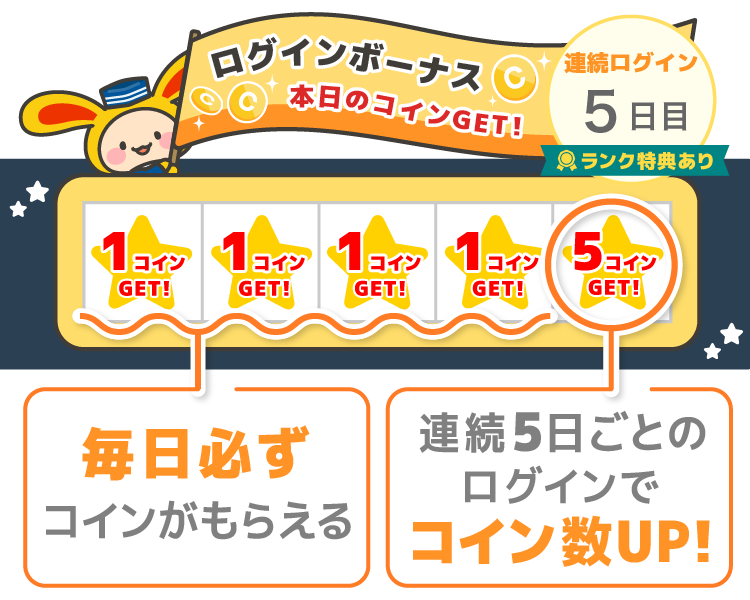 ログインボーナス 毎日必ずコインがもらえる 連続5日ごとのログインでコイン数UP!