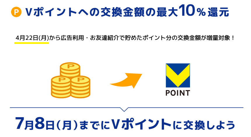 Vポイントへの交換金額の最大10%還元 4月22日(月)から広告利用・お友達紹介で貯めたポイント分の交換金額が増量対象！ 7月8日(月)までにVポイントに交換しよう