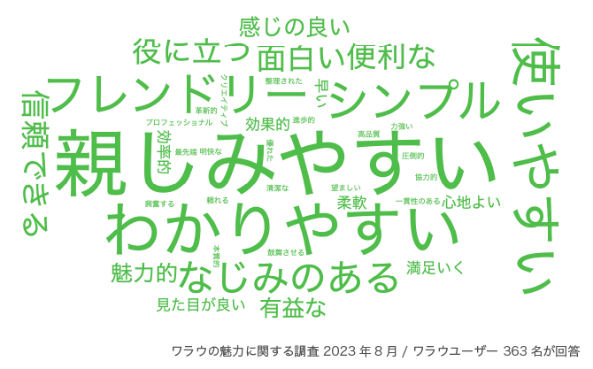 ワラウの魅力に関する調査2023年8月