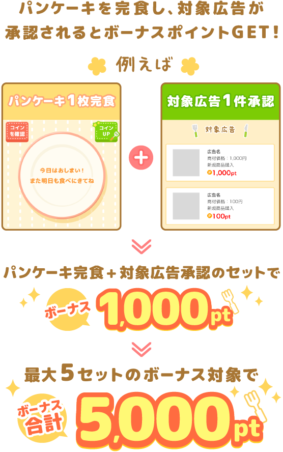 パンケーキを完食し、対象広告が承認されるとボーナスポイントGET! パンケーキ完食+対象広告承認のセットでボーナス1,000pt 最大5セットのボーナス対象でボーナス合計5,000pt