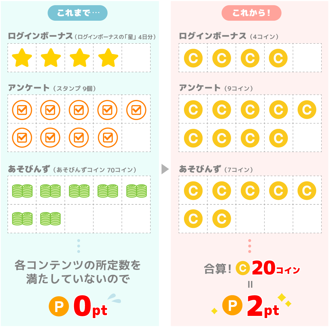 これまで…ログインボーナスの星4日分・アンケートスタンプ9個・あそびんずコイン70コイン 各コンテンツの所定数を満たしていないので0pt、これからはログインボーナス4コイン・アンケート9コイン・あそびんず7コインを合算で20コイン=2pt!