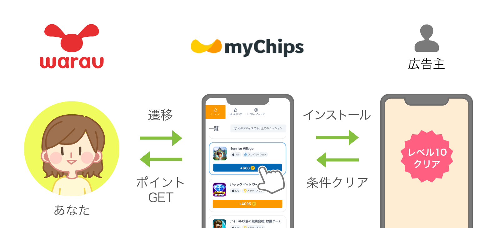 myChips｜ポイ活ならワラウ - 初心者でも貯まりやすいポイントサイト